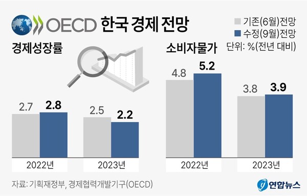 가계부채 많은 한국 소비로 성장해 2530