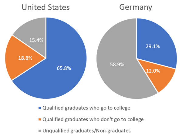 미국과 독일의 대학진학률.