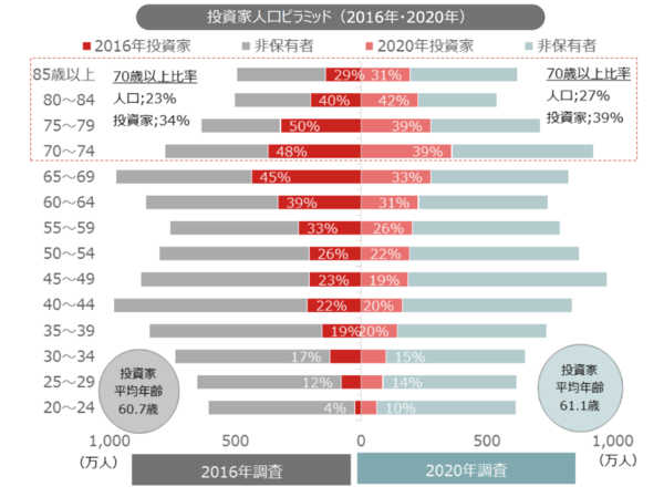 일본 연령대별 투자 참여 인구 비율. 세대별로 투자를 하는 사람들의 비중이 젊을수록 낮다. 자료 = 노무라 자산운용사